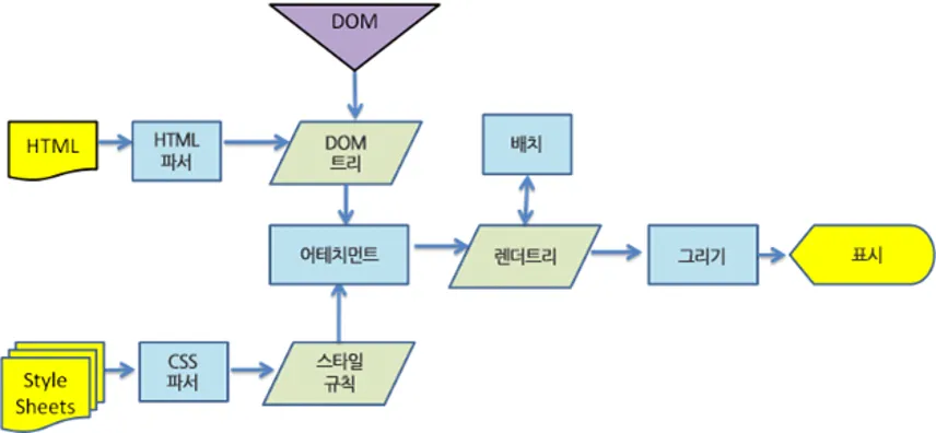 브라우저 렌더링 원리 다이어그램