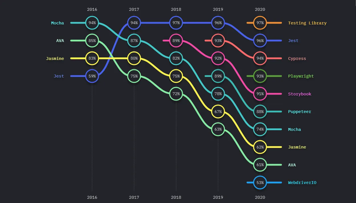 State of JS 2020의 테스트 부분