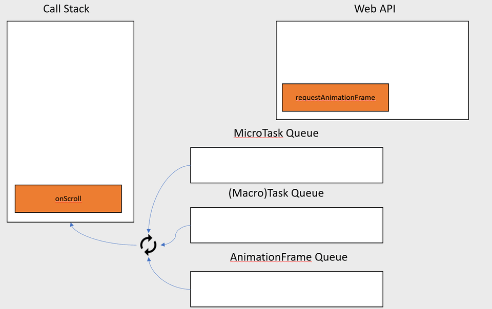 Event Loop with callstack