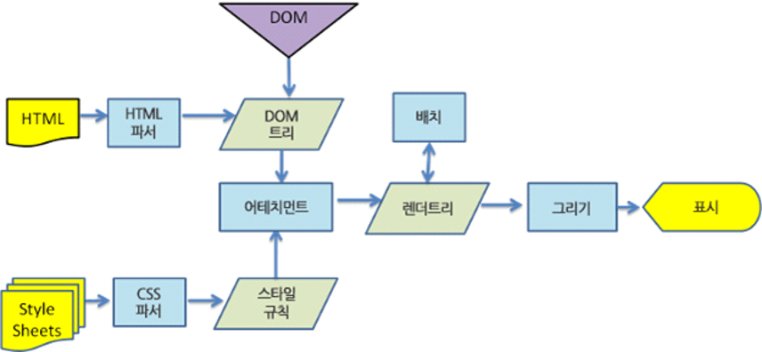 Browser Rendering Basic